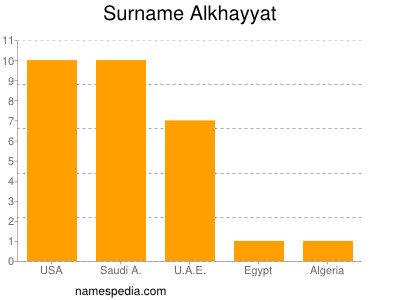 Familiennamen Alkhayyat