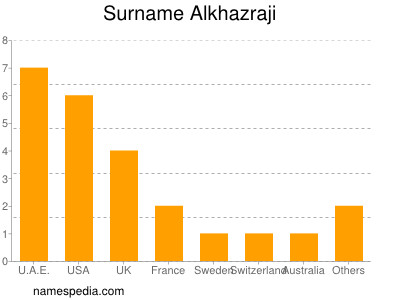 Familiennamen Alkhazraji