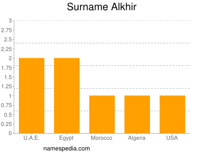 Familiennamen Alkhir