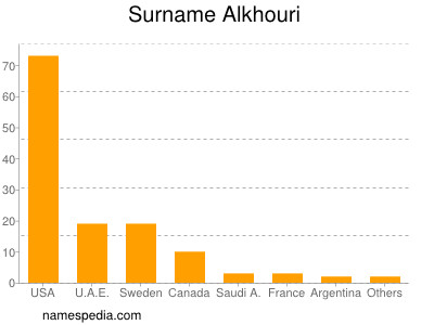 Familiennamen Alkhouri