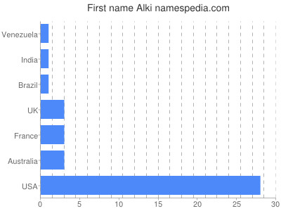 Vornamen Alki