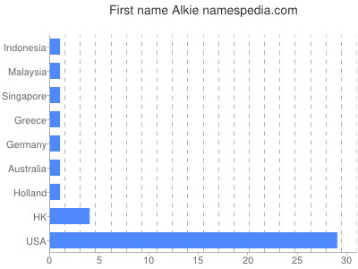 Given name Alkie