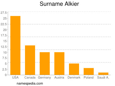 Familiennamen Alkier