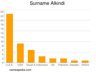 Familiennamen Alkindi