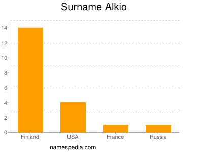 Familiennamen Alkio