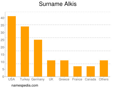 Familiennamen Alkis