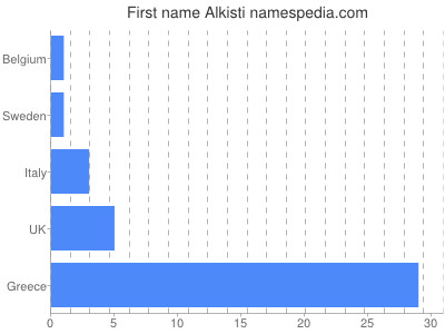 Given name Alkisti