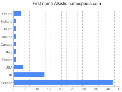 Vornamen Alkistis
