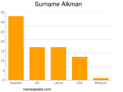 Familiennamen Alkman