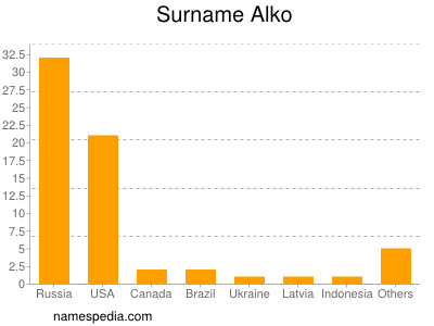 Familiennamen Alko