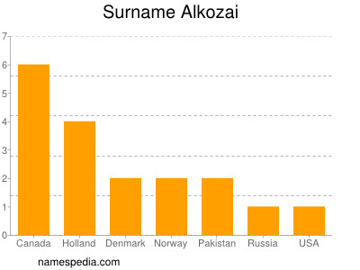 Familiennamen Alkozai