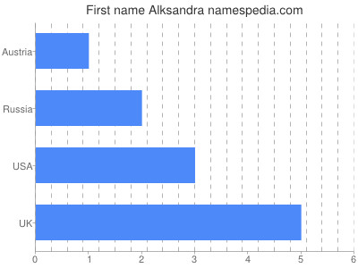 Vornamen Alksandra