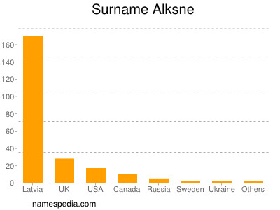 Familiennamen Alksne