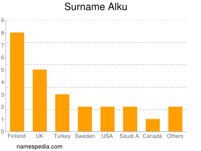 Familiennamen Alku