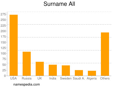 Surname All