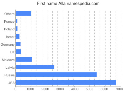 Vornamen Alla