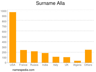 Familiennamen Alla