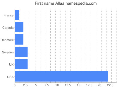 Vornamen Allaa