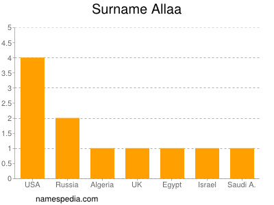 Familiennamen Allaa