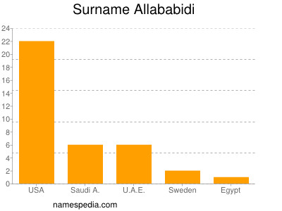 Surname Allababidi