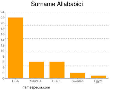 Familiennamen Allababidi