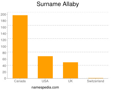 Familiennamen Allaby