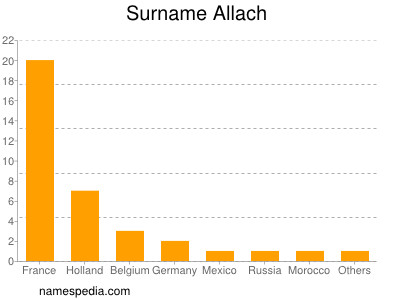 Familiennamen Allach