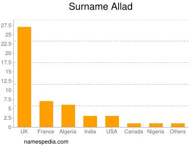 Surname Allad