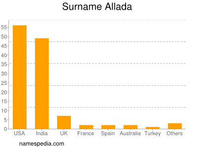 Familiennamen Allada