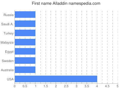 Vornamen Alladdin