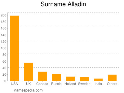 Familiennamen Alladin