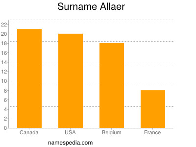 Familiennamen Allaer