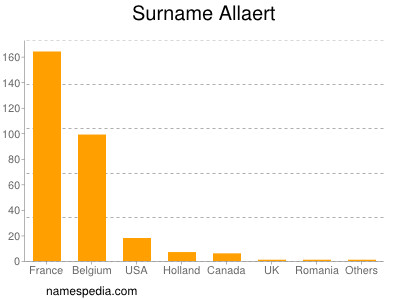 Familiennamen Allaert