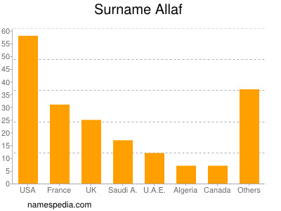 Familiennamen Allaf