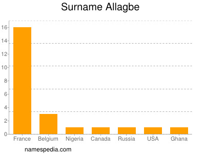 nom Allagbe