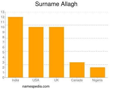 Familiennamen Allagh