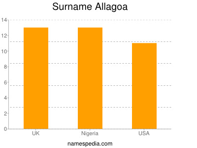 Familiennamen Allagoa