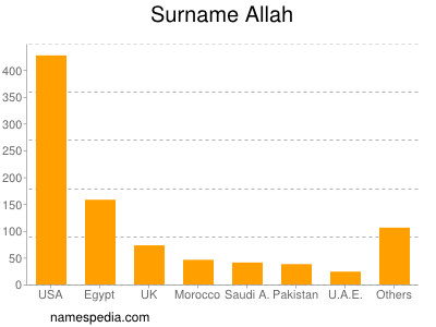 Familiennamen Allah