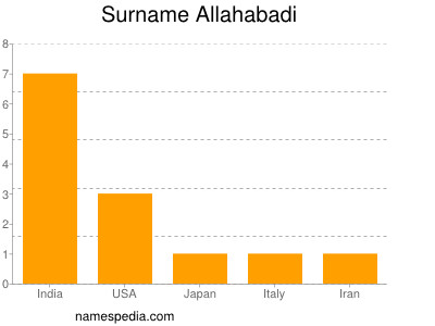 Familiennamen Allahabadi