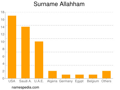 Familiennamen Allahham