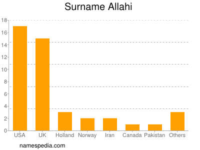 Familiennamen Allahi