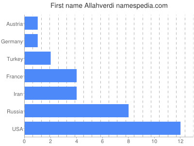 Given name Allahverdi