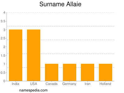 Familiennamen Allaie