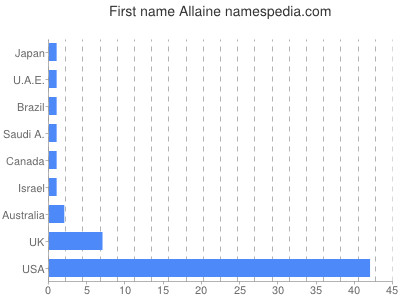 Vornamen Allaine