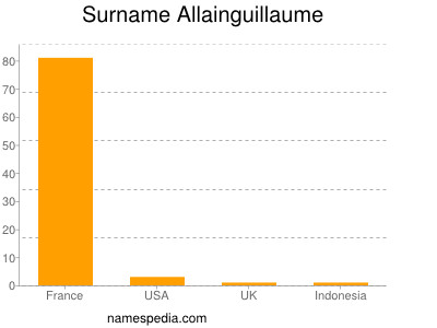 Familiennamen Allainguillaume