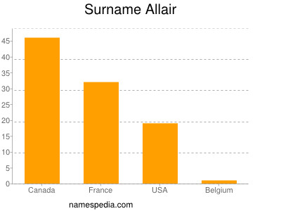 Familiennamen Allair