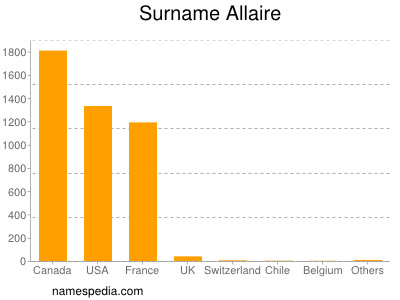 nom Allaire