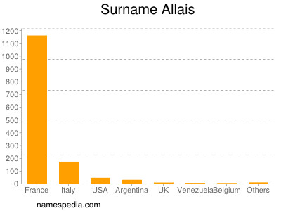 Familiennamen Allais