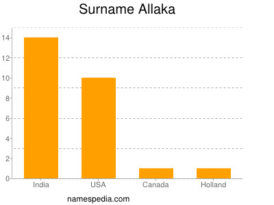 Familiennamen Allaka