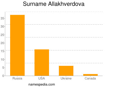 nom Allakhverdova